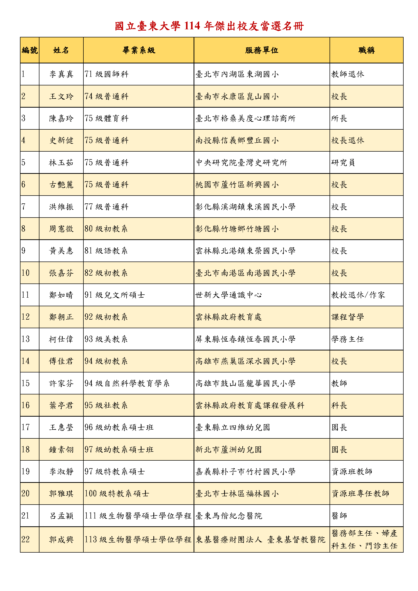 114年傑出校友當選名單