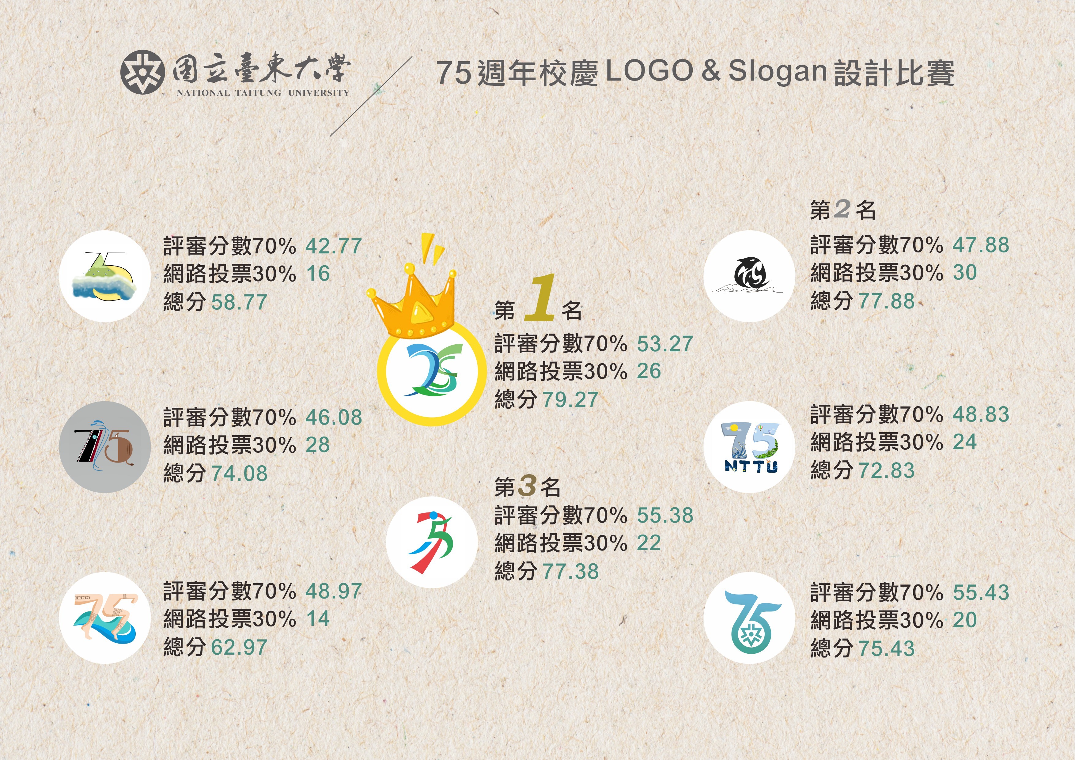 「75週年校慶LOGO & Slogan比賽」 評分結果出爐囉！ 恭禧獲獎的參賽者！